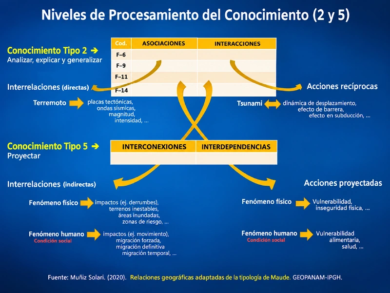 Niveles_de_Procesamiento_del_Conocimiento_Osvaldo_Muñiz